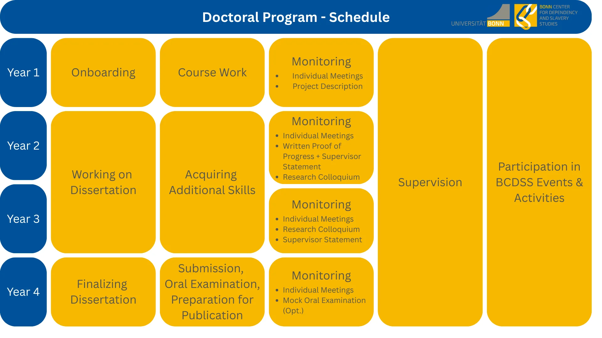 Doctoral Program Schedule